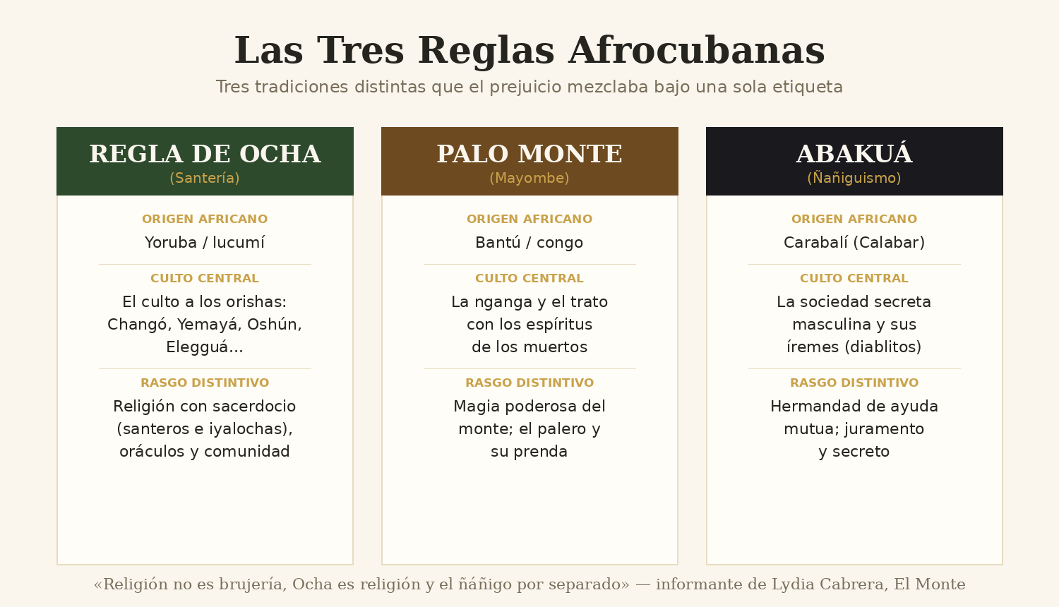 Infografía: las tres reglas afrocubanas — Ocha, Palo Monte y Abakuá